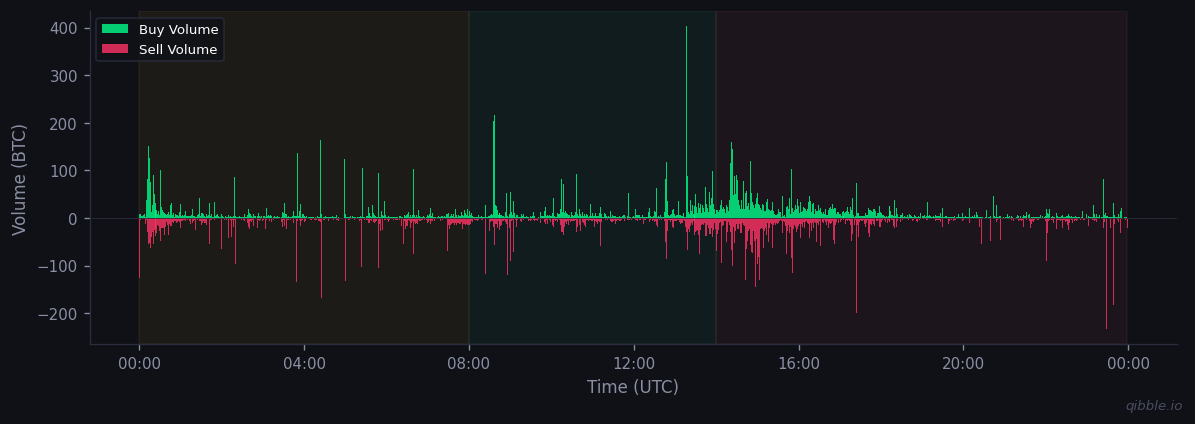 Buy vs sell volume for March 13, 2026