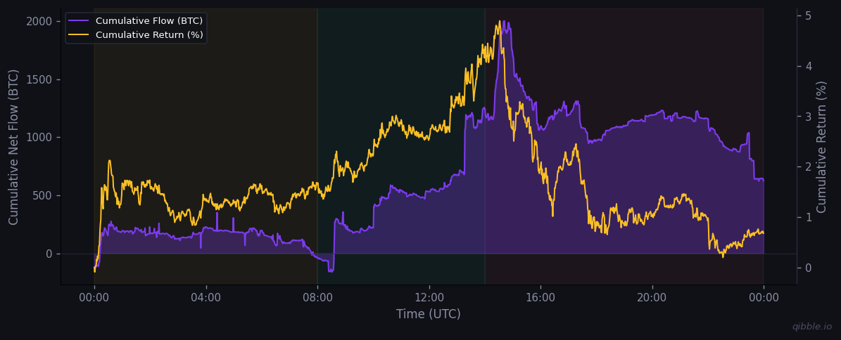 Cumulative flow vs return for March 13, 2026