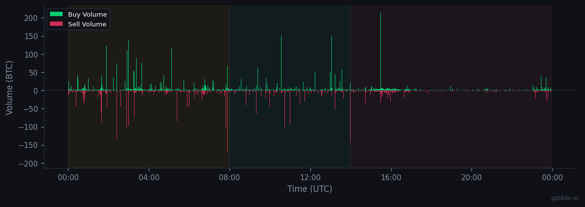 Buy vs sell volume for March 14, 2026