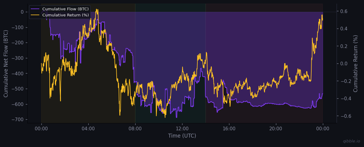 Cumulative flow vs return for March 14, 2026
