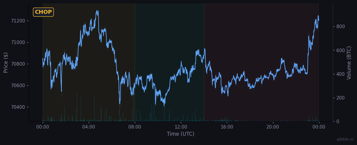 BTC price and volume for March 14, 2026