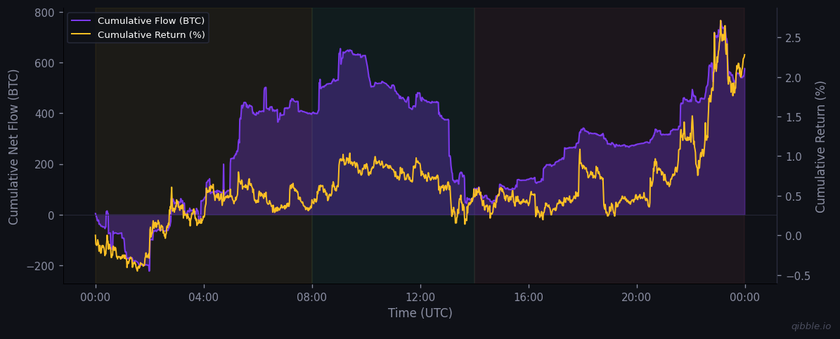 Cumulative flow vs return for March 15, 2026