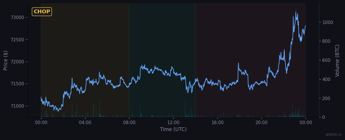 BTC price and volume for March 15, 2026