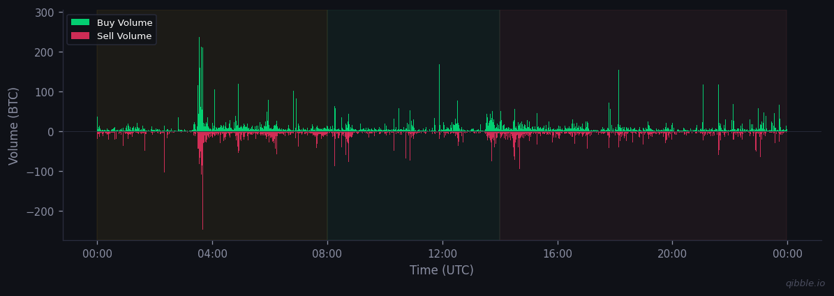 Buy vs sell volume for March 16, 2026