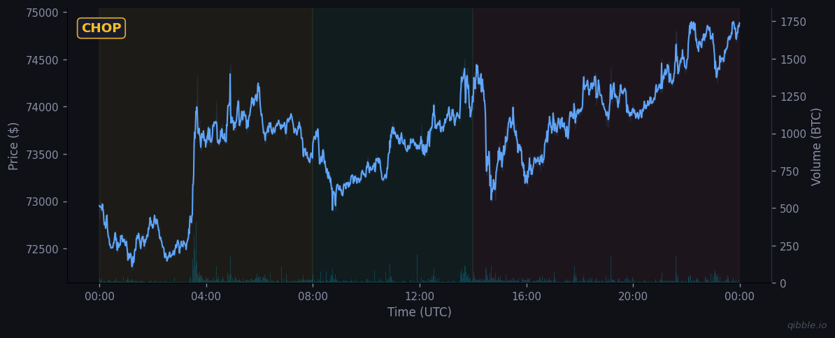 BTC price and volume for March 16, 2026
