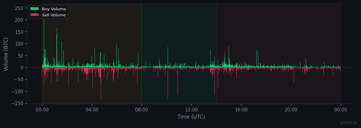Buy vs sell volume for March 17, 2026