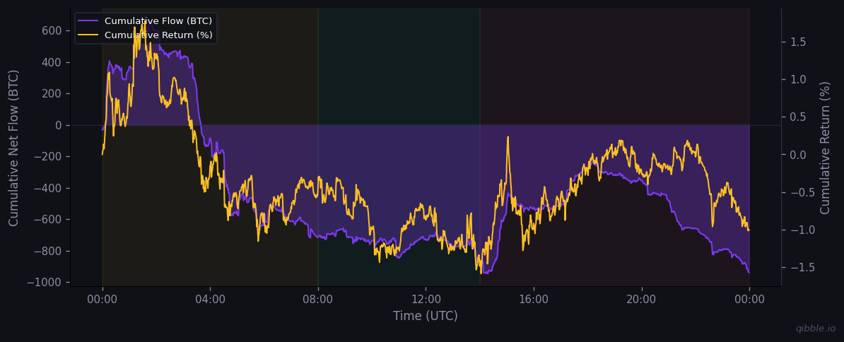 Cumulative flow vs return for March 17, 2026