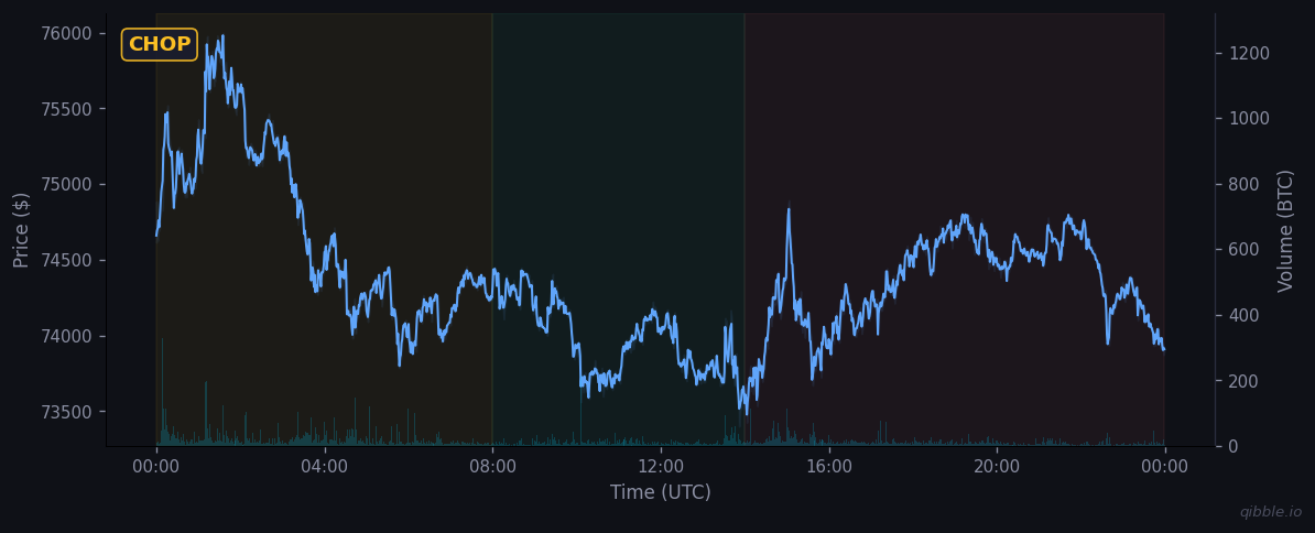BTC price and volume for March 17, 2026