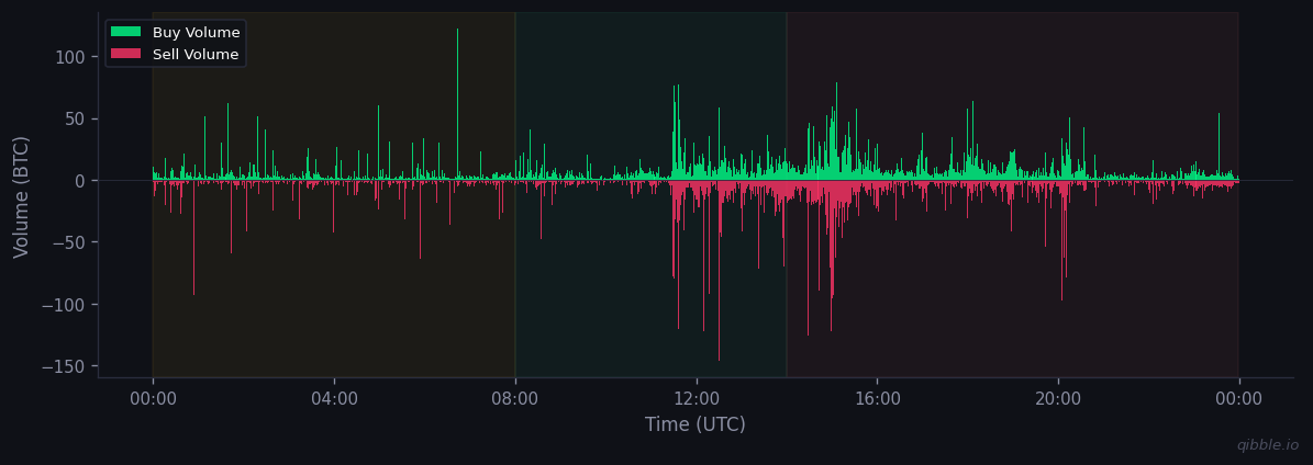 Buy vs sell volume for March 18, 2026