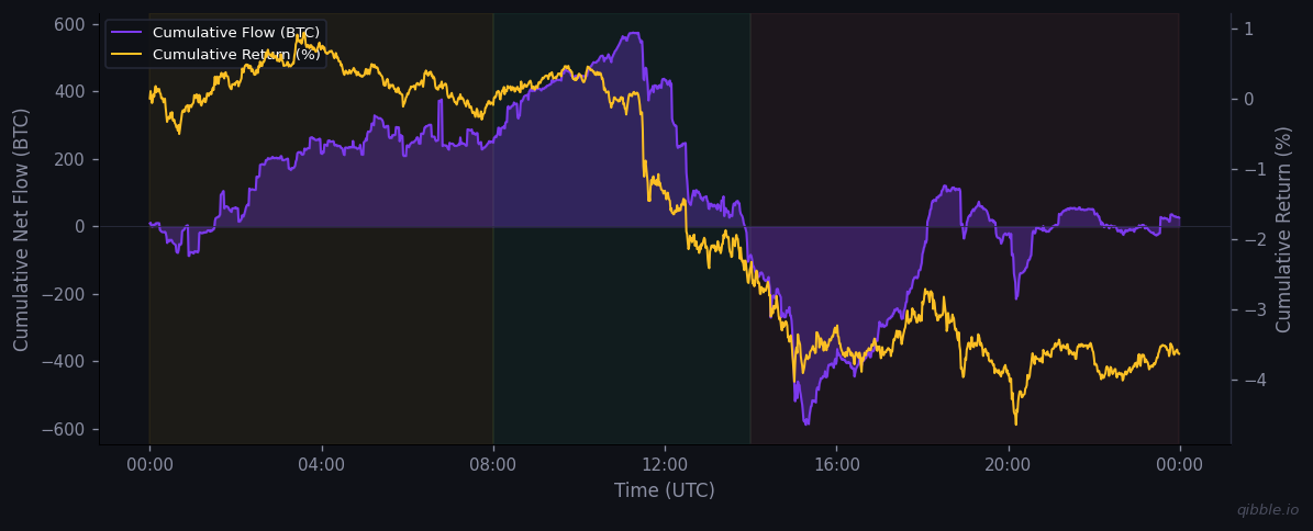 Cumulative flow vs return for March 18, 2026