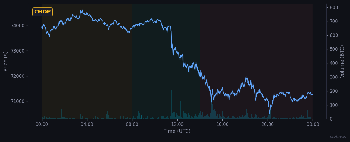 BTC price and volume for March 18, 2026