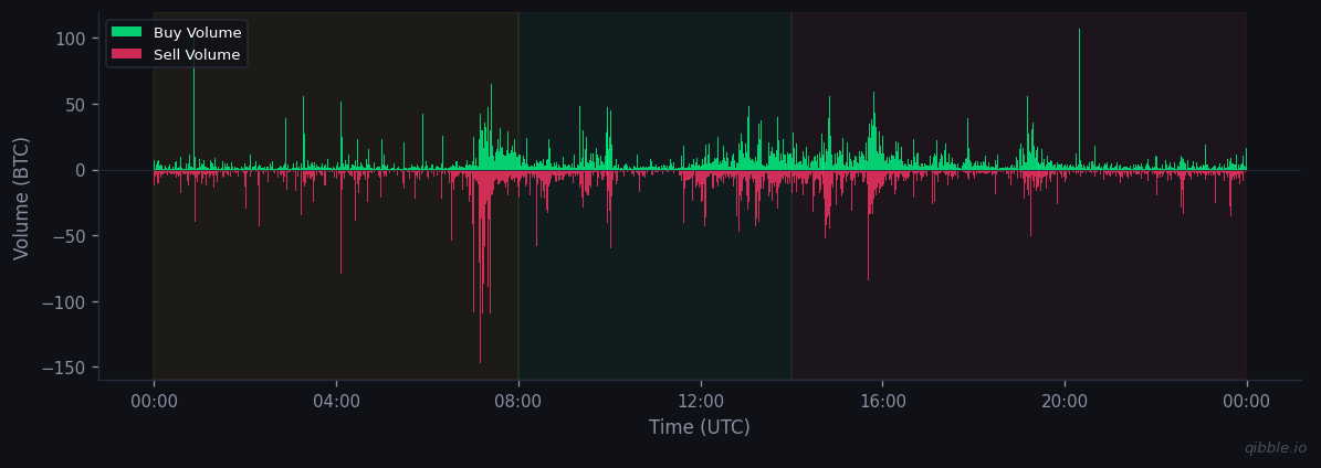 Buy vs sell volume for March 19, 2026