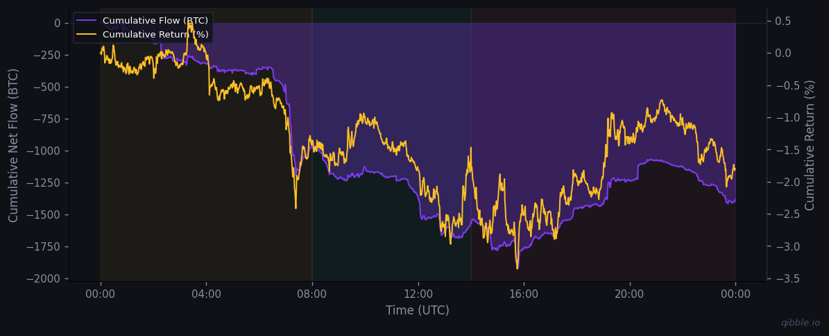 Cumulative flow vs return for March 19, 2026