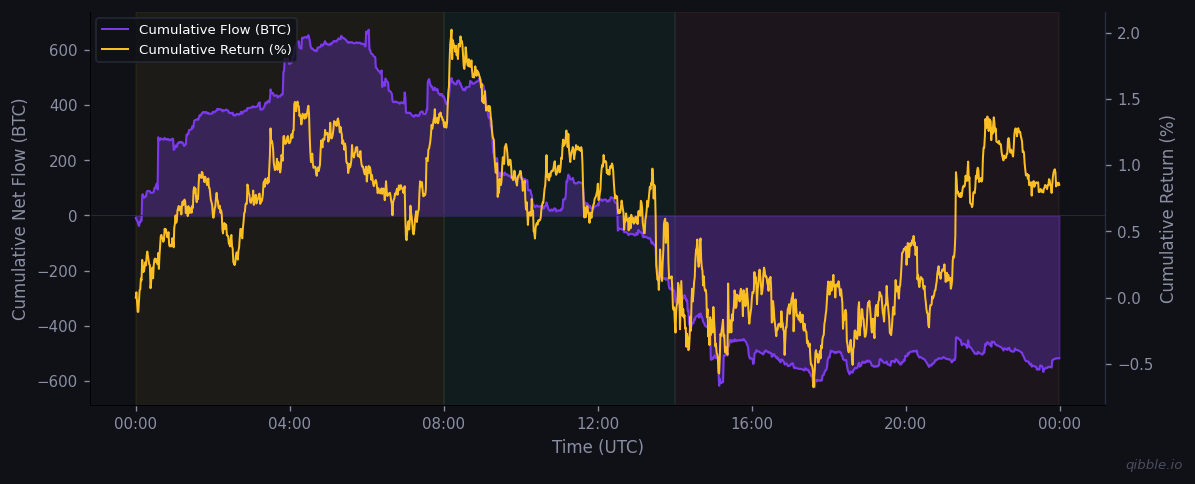 Cumulative flow vs return for March 20, 2026