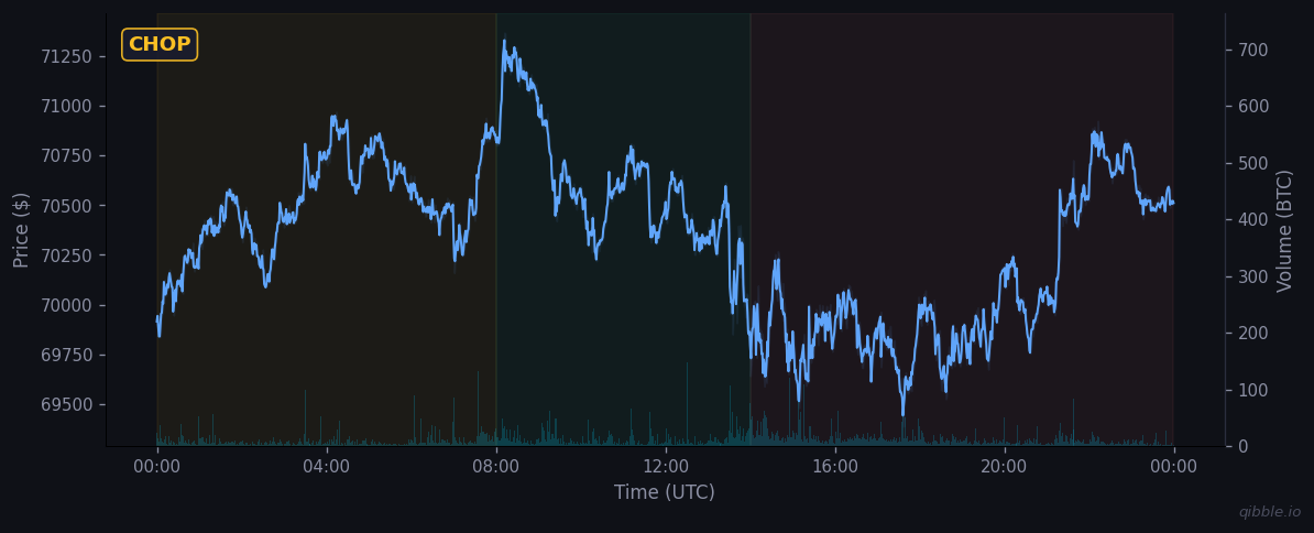 BTC price and volume for March 20, 2026