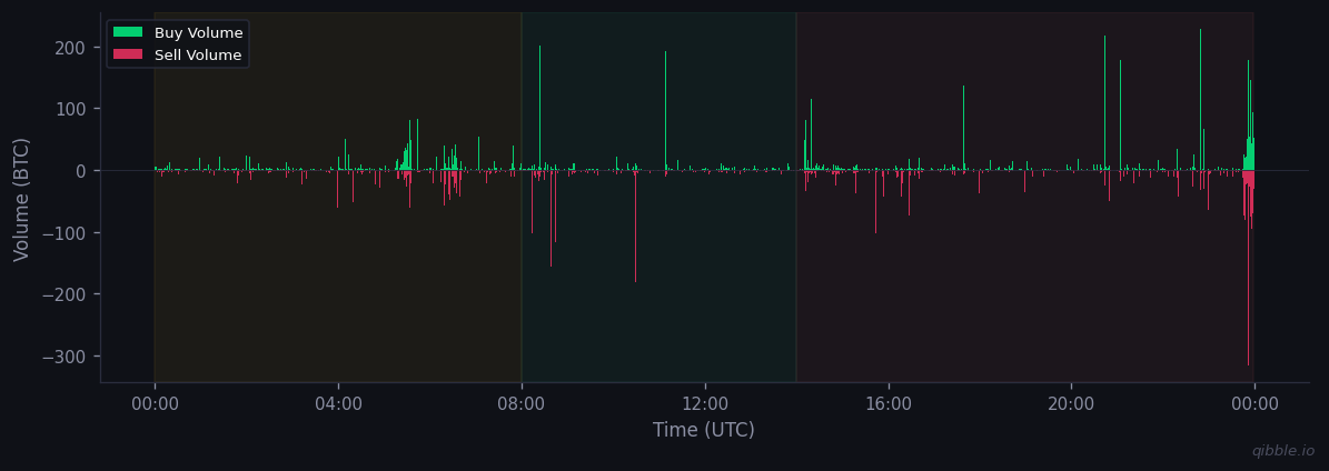 Buy vs sell volume for March 21, 2026