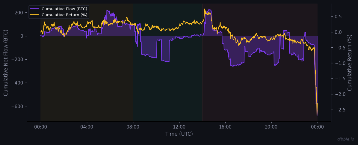 Cumulative flow vs return for March 21, 2026