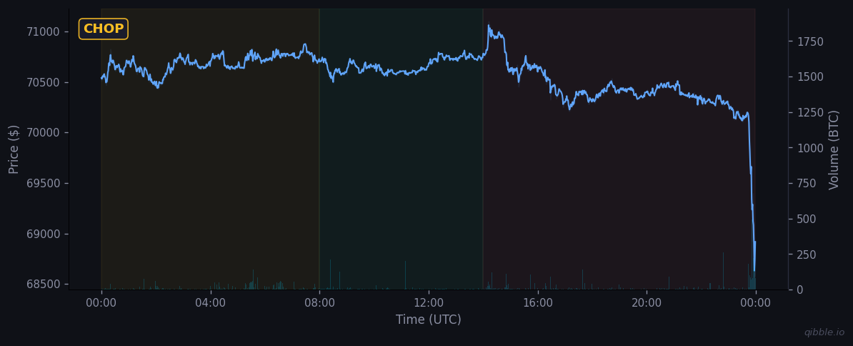 BTC price and volume for March 21, 2026