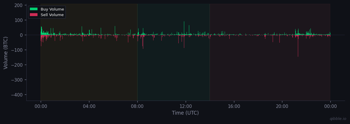 Buy vs sell volume for March 22, 2026
