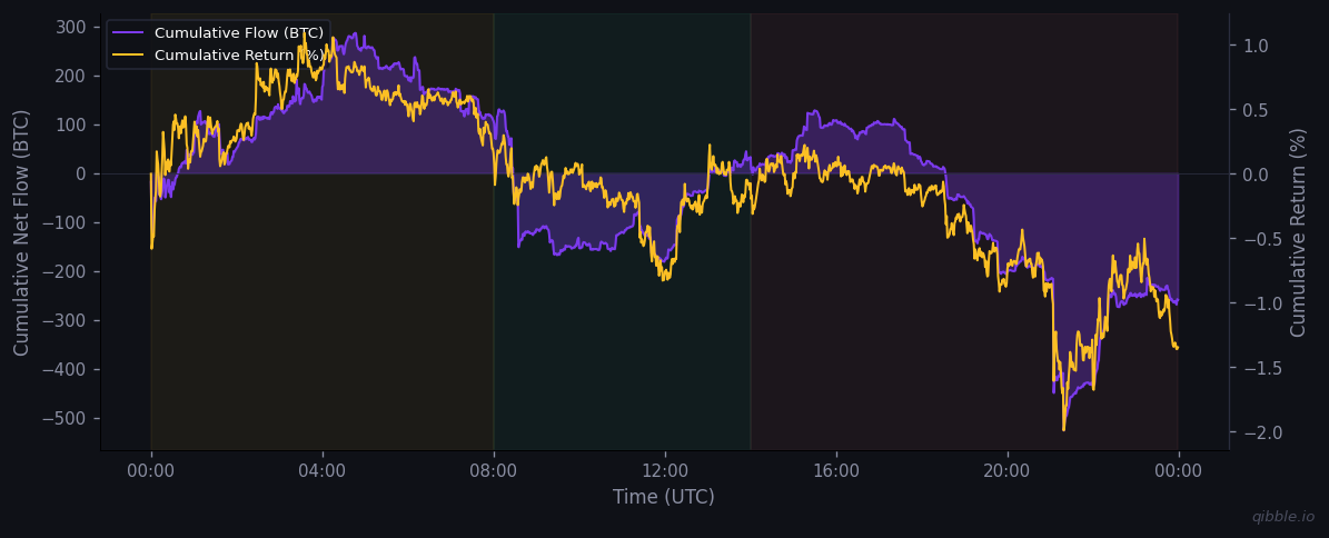 Cumulative flow vs return for March 22, 2026