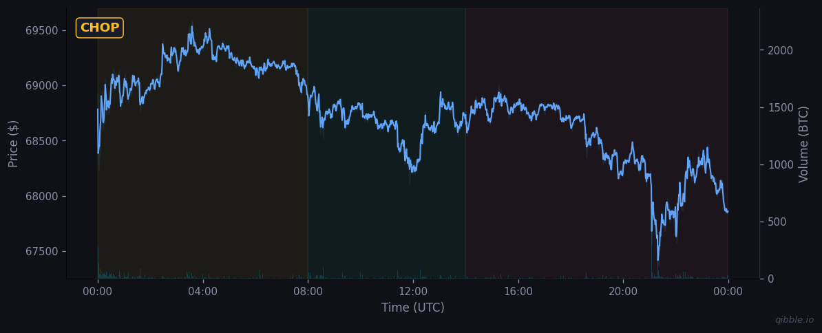 BTC price and volume for March 22, 2026