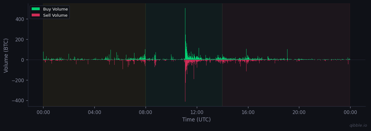 Buy vs sell volume for March 23, 2026