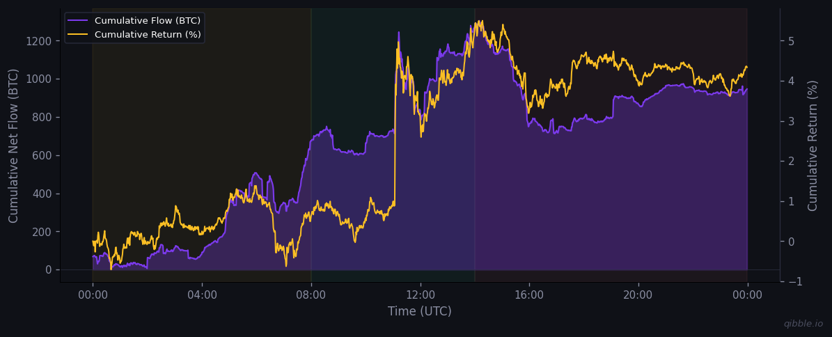 Cumulative flow vs return for March 23, 2026