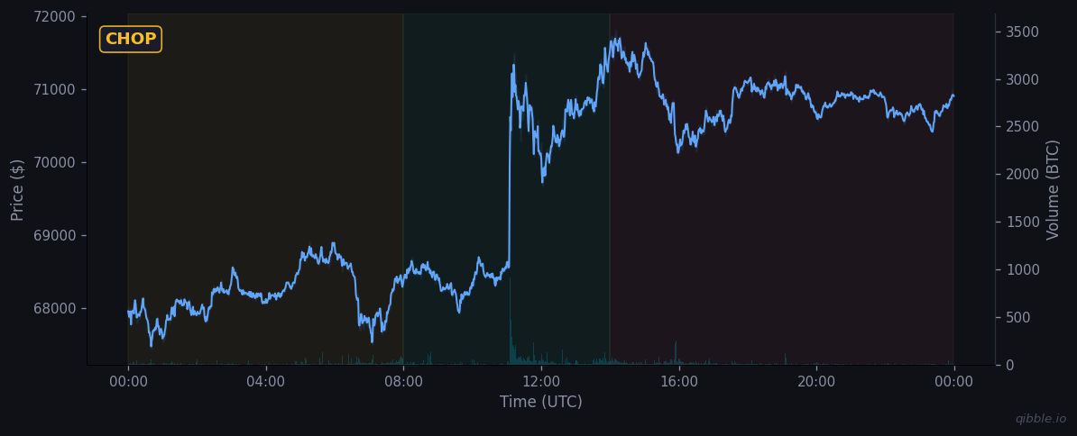 BTC price and volume for March 23, 2026
