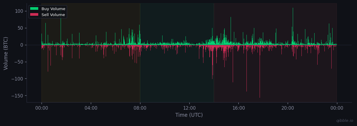 Buy vs sell volume for March 24, 2026