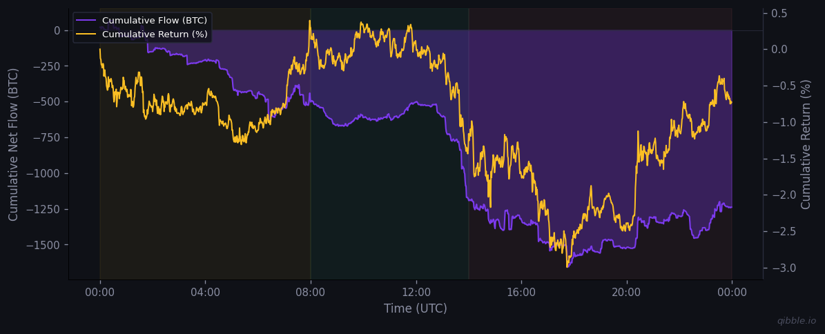 Cumulative flow vs return for March 24, 2026