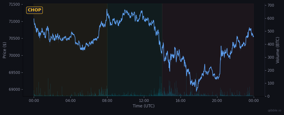 BTC price and volume for March 24, 2026