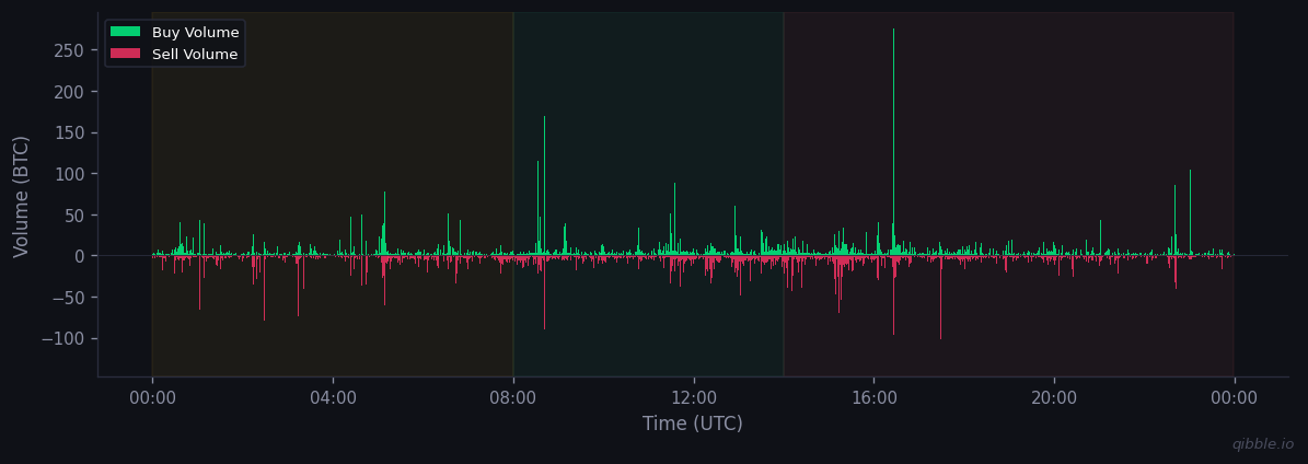 Buy vs sell volume for March 25, 2026
