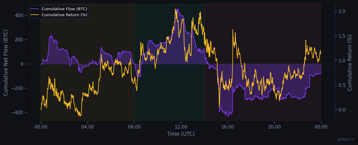 Cumulative flow vs return for March 25, 2026