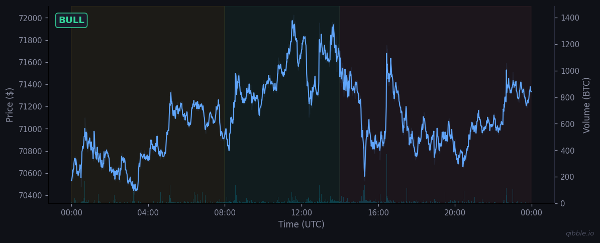BTC price and volume for March 25, 2026