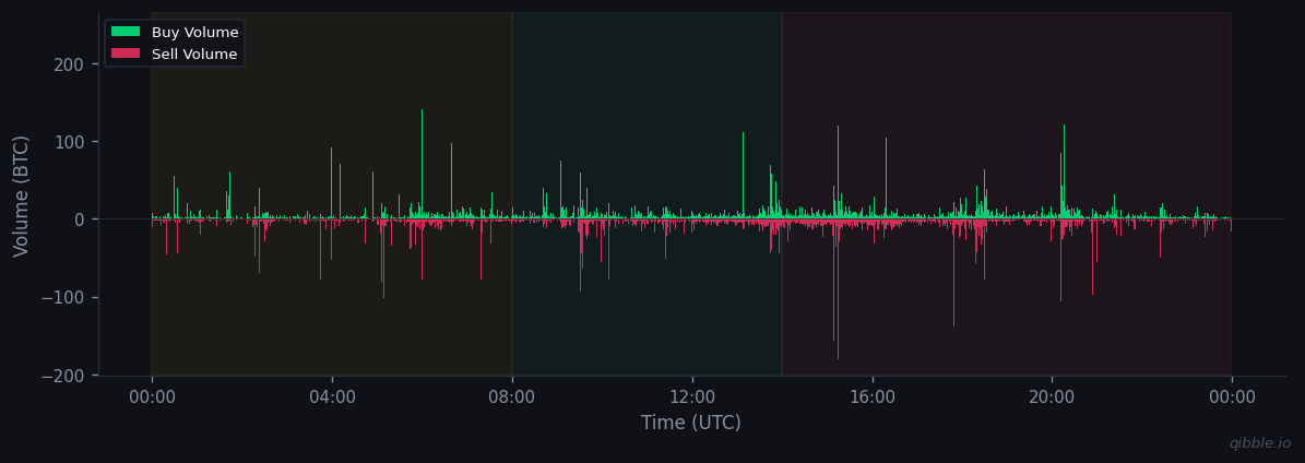 Buy vs sell volume for March 26, 2026