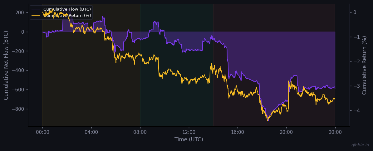 Cumulative flow vs return for March 26, 2026