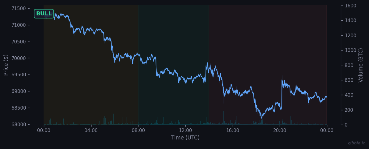 BTC price and volume for March 26, 2026